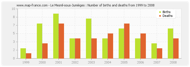 Le Mesnil-sous-Jumièges : Number of births and deaths from 1999 to 2008